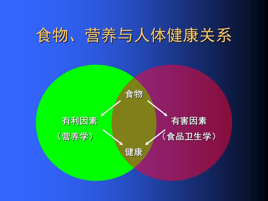 《食品营养与卫生》电子教案ppt课件.pptx_第3页