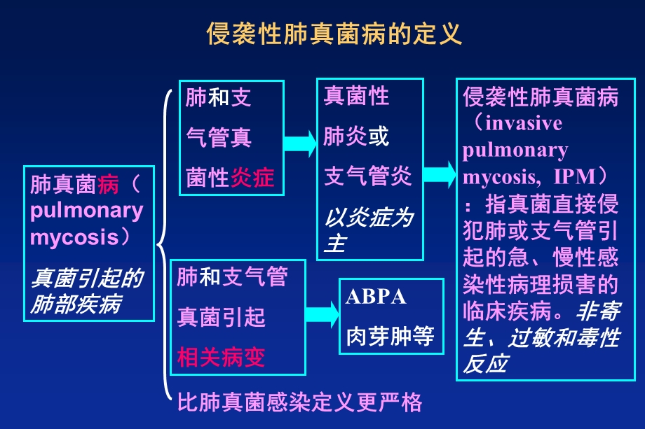 侵袭性真菌病诊断和治疗教学课件.ppt_第3页