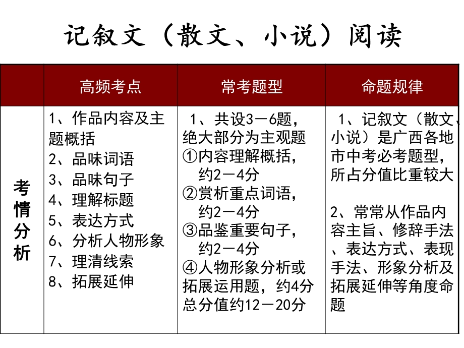 中考语文复习：现代文阅读答题技巧全面版ppt课件.ppt_第3页