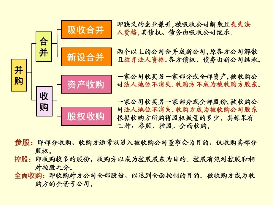 企业战略管理第十一章企业并购和企业战略联盟课件.ppt_第3页