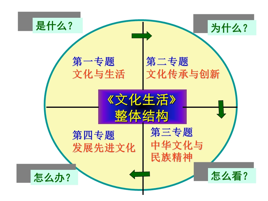 《文化生活》知识结构图ppt课件.ppt_第2页