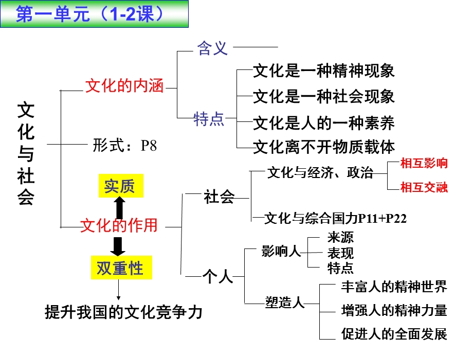 《文化生活》知识结构图ppt课件.ppt_第3页