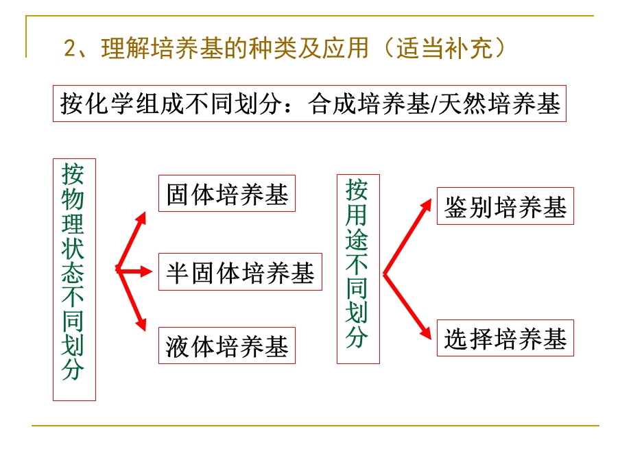 一轮复习选修1生物技术实践模块ppt课件.ppt_第3页