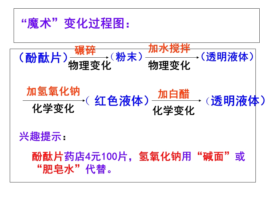 六下《物质的变化》单元复习课件.ppt_第3页