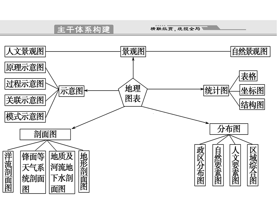 专题十二常见图像图表的判读ppt课件.ppt_第2页