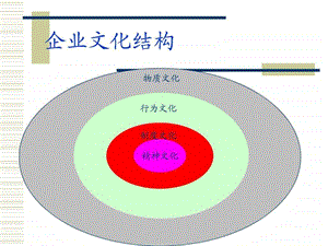 企业文化结构课件.ppt