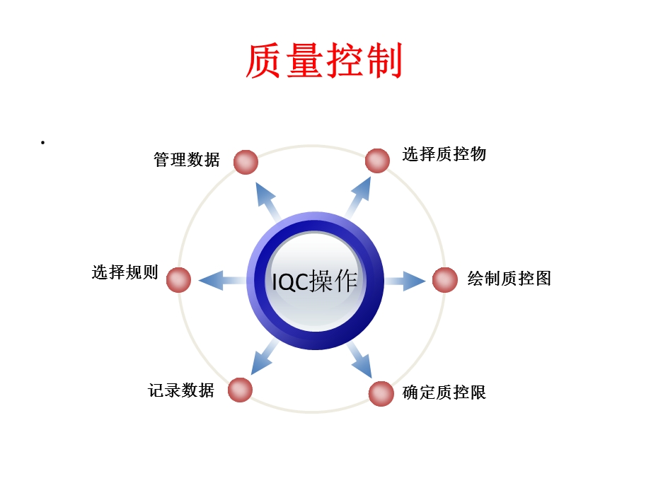 临床生化检验质量控制总结ppt课件.pptx_第2页