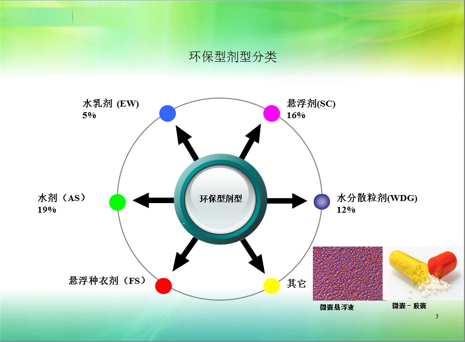 农药悬浮剂加工工艺研发难点及解决方案(69张)课件.ppt_第3页