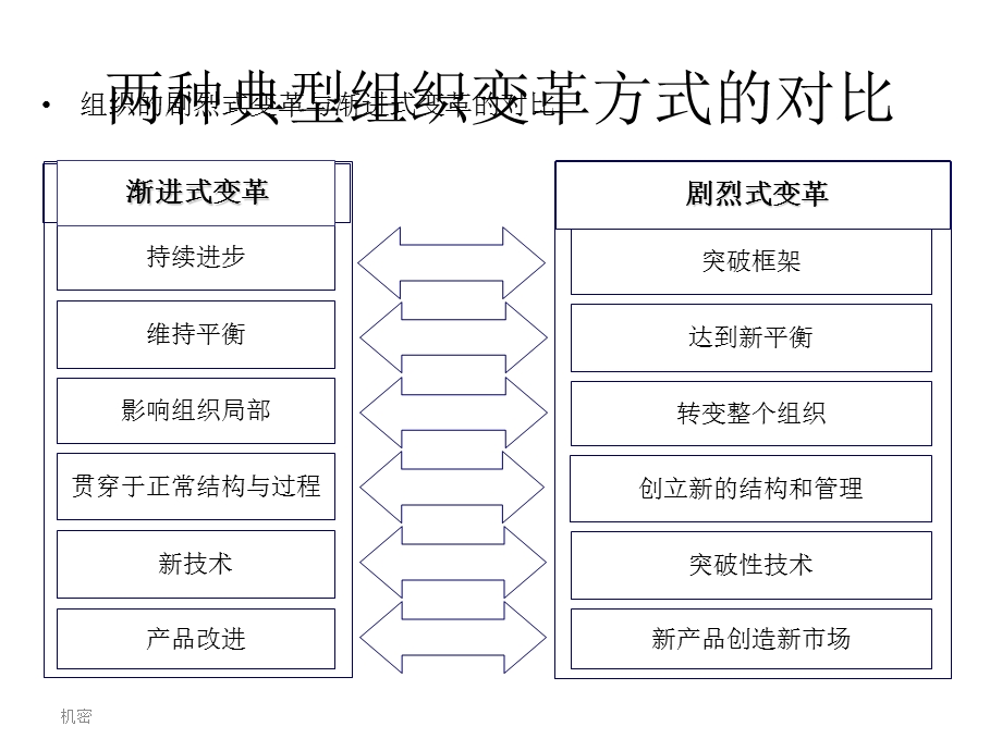 两种典型组织变革方式的对比ppt课件.pptx_第1页