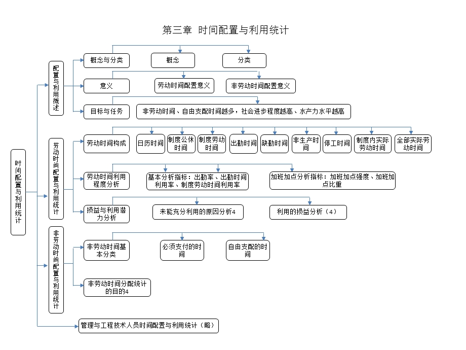 企业人力资源统计学(第三章)课件.pptx_第1页