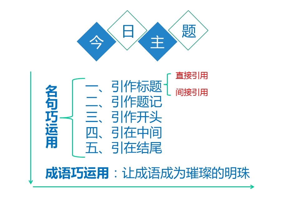 初中快速作文主题四：3名句、成语巧运用课件.pptx_第3页