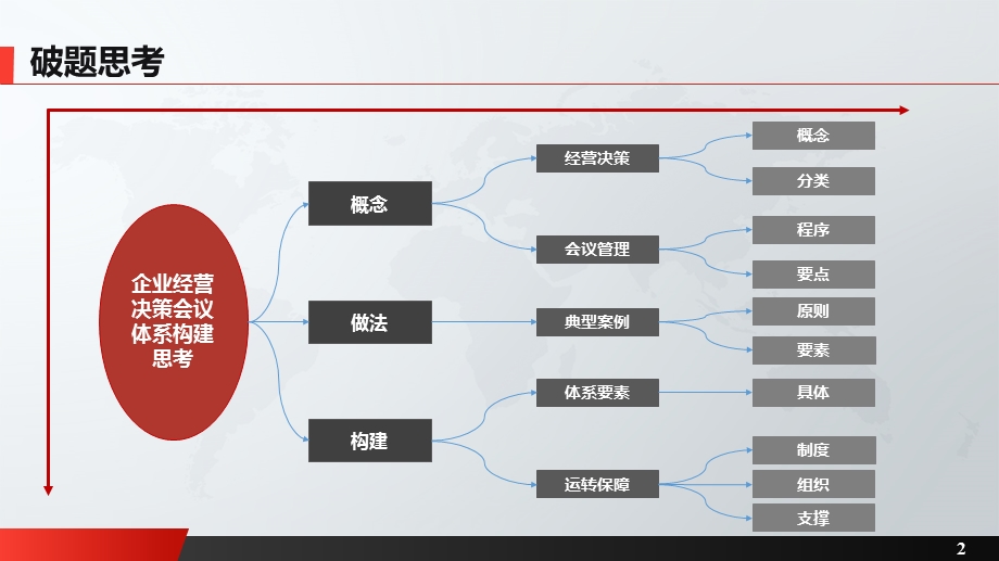 企业经营决策会议体系构建思考课件.pptx_第2页