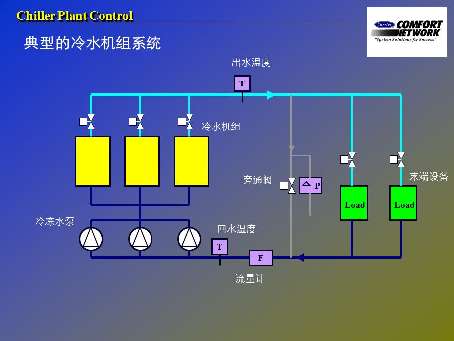 冷机群控数控制课件.ppt_第2页