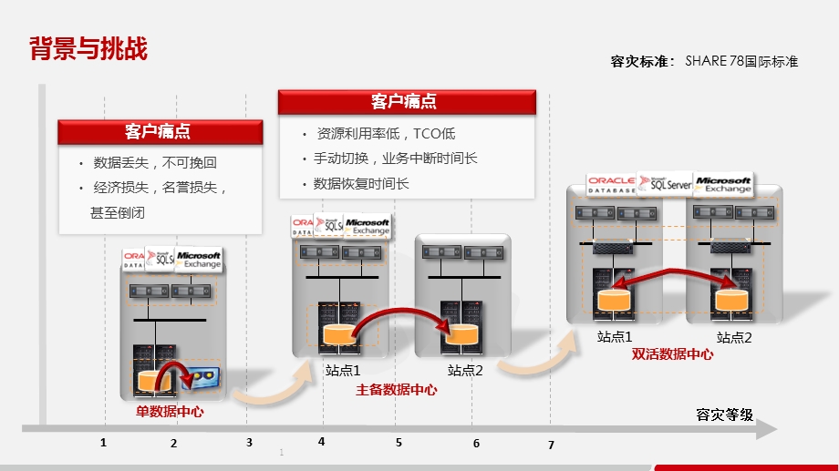 下一代双活数据中心解决方案ppt课件.pptx_第2页