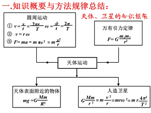 万有引力典型题ppt课件.ppt