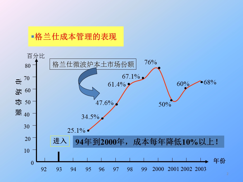 低成本战略案例课件.pptx_第2页