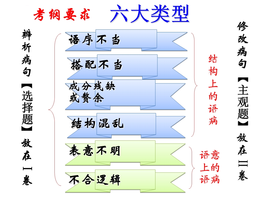 上传辨析并修改病句之语序不当之多项状语及并列成分ppt课件.ppt_第3页