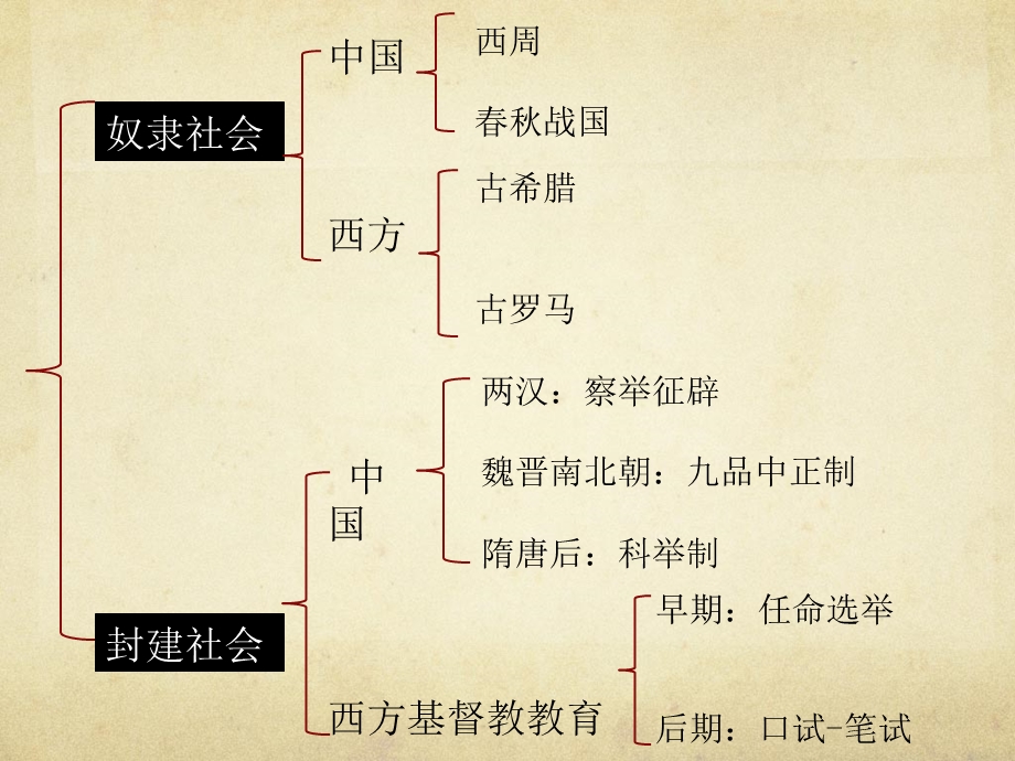 中西选才制度对比ppt课件.pptx_第2页