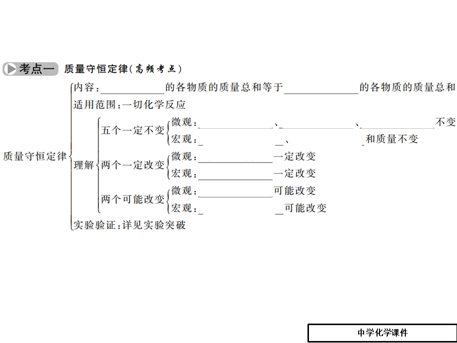 初中九年级(初三)化学第一元走进化学世界课件.ppt_第3页