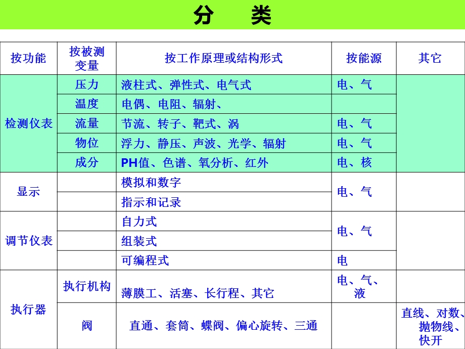 化工仪表自动化培训(60张)课件.ppt_第3页