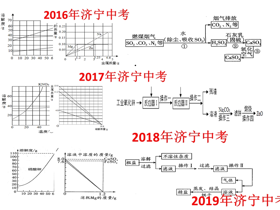 初中化学 专题复习突破——图表题教学课件设计.ppt_第2页