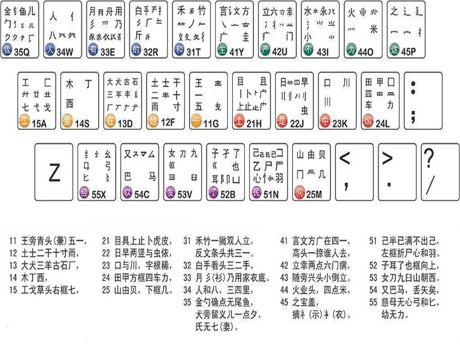 五笔输入法自学教程ppt课件.ppt_第3页