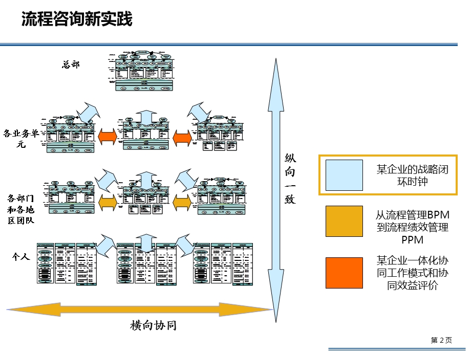 企业流程管理项目实施宝典：流程管理落地保障课件.ppt_第2页