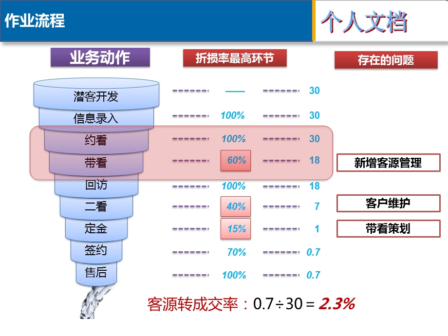 《约看与带看》ppt课件.pptx_第3页