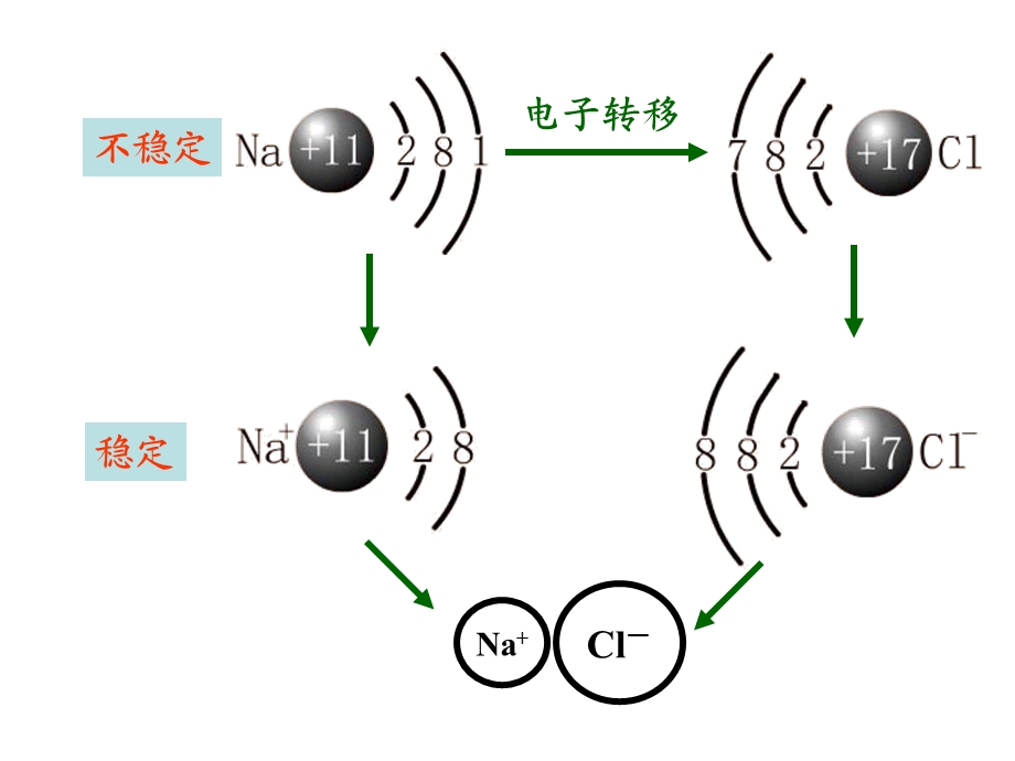 化学键离汇总课件.ppt_第3页