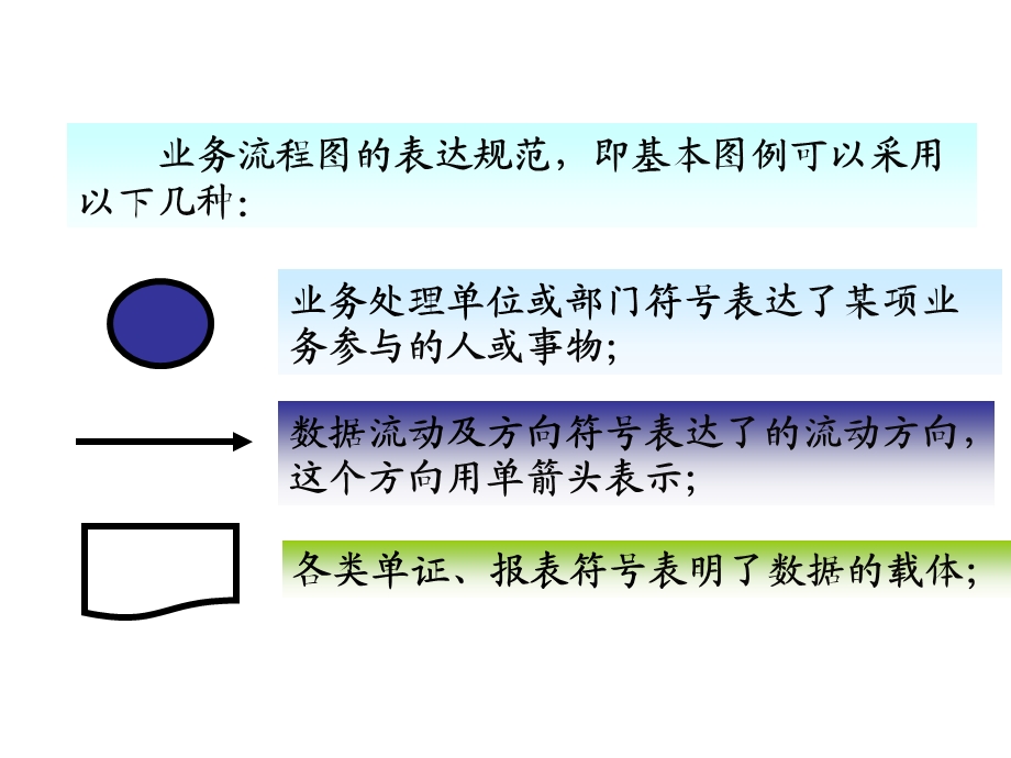 业务流程图画法ppt课件.ppt_第3页