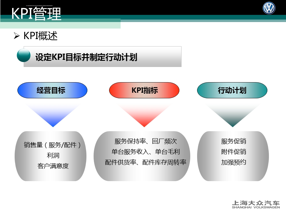 上海大众总经理售后KPI管理ppt课件.ppt_第2页