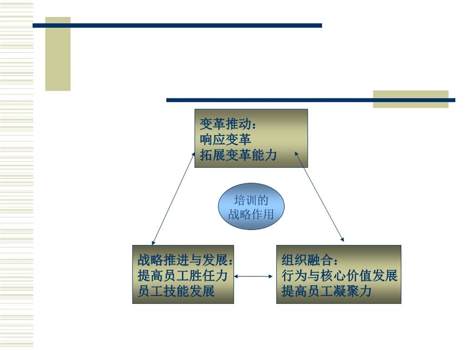 企业系统培训解决方案.ppt_第3页