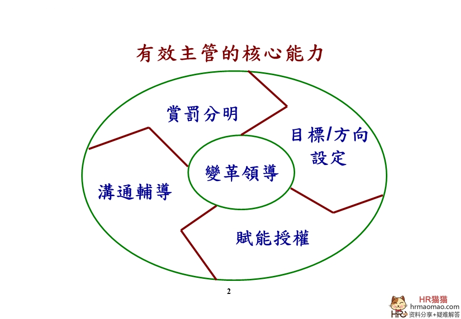 《突破绩效的人才管理》ppt课件.ppt_第2页