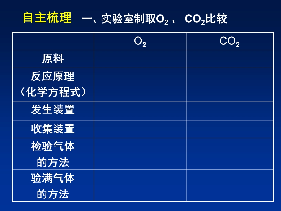 专题复习常见气体的制备PPT课件通用.ppt_第2页