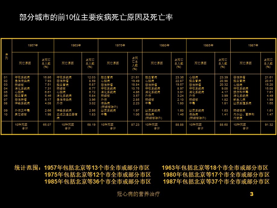 冠心病的营养治疗课件.ppt_第3页