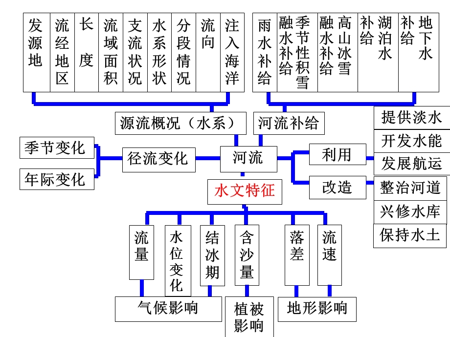 世界地理世界的河流与湖泊ppt课件.ppt_第2页