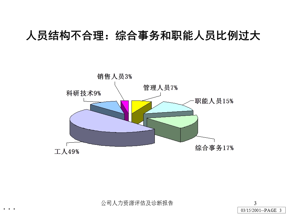 公司人力资源评估及诊断报告培训课件.ppt_第3页