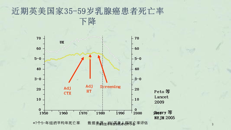 从循证医学角度谈乳癌化疗价值课件.ppt_第3页