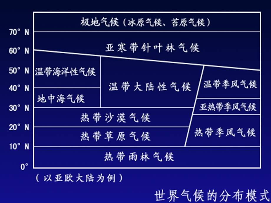 七大洲的地形与气候ppt课件.ppt_第2页