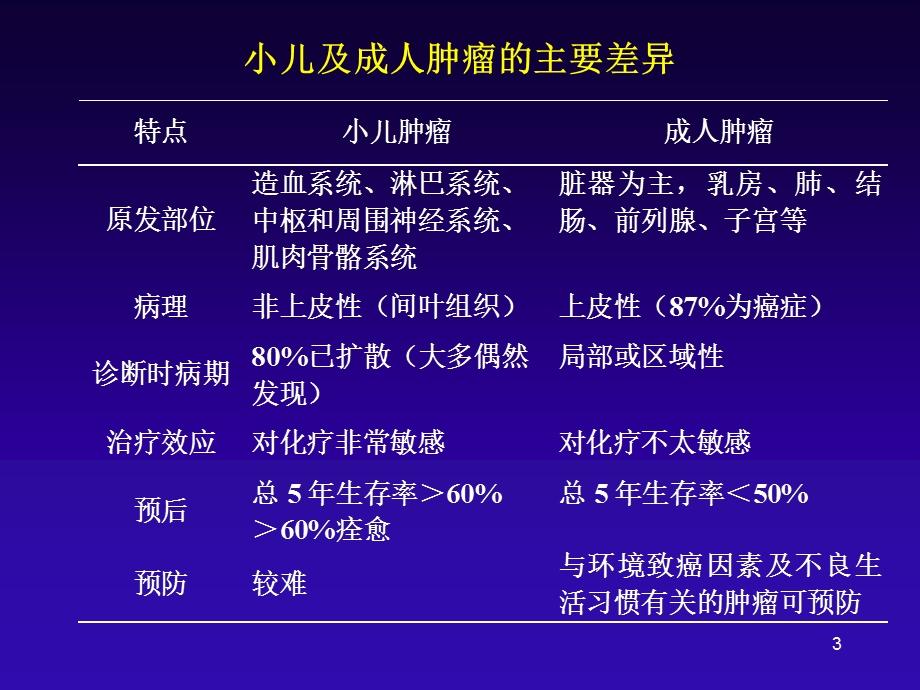 儿童实体肿瘤放射治疗课件.ppt_第3页