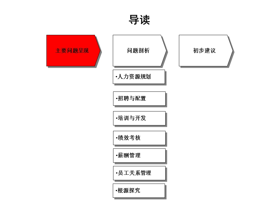 人力资源诊断报告(汇报版)ppt课件.ppt_第3页