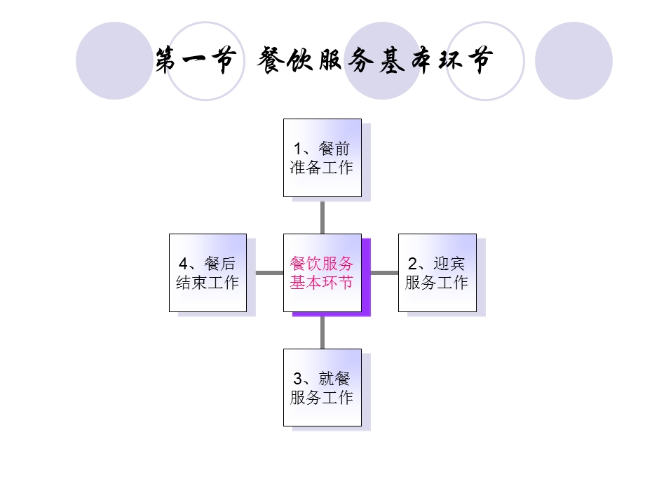 中西餐的服务程序ppt课件.ppt_第2页