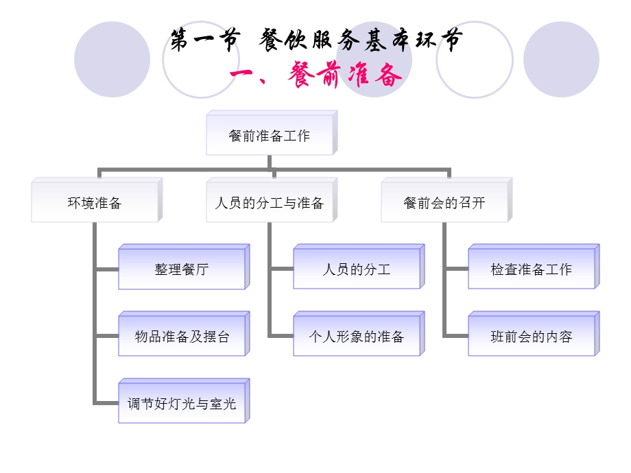 中西餐的服务程序ppt课件.ppt_第3页