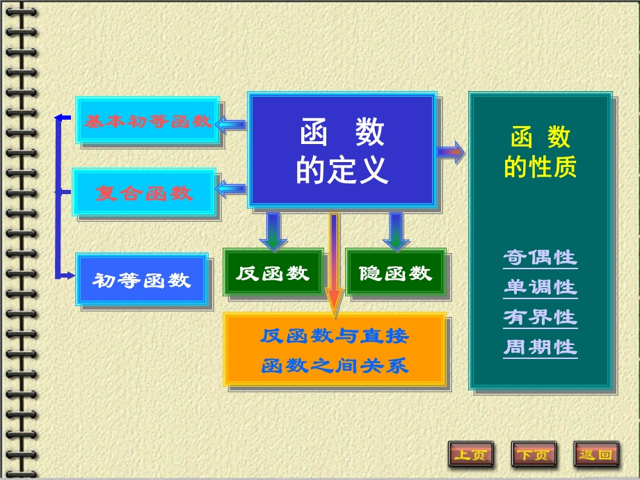 专升本高数数学第一章函数、极限与连续ppt课件.ppt_第3页