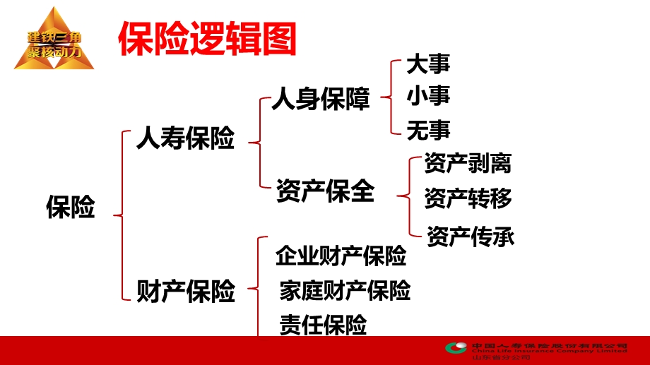 健康险销售逻辑课件.ppt_第3页