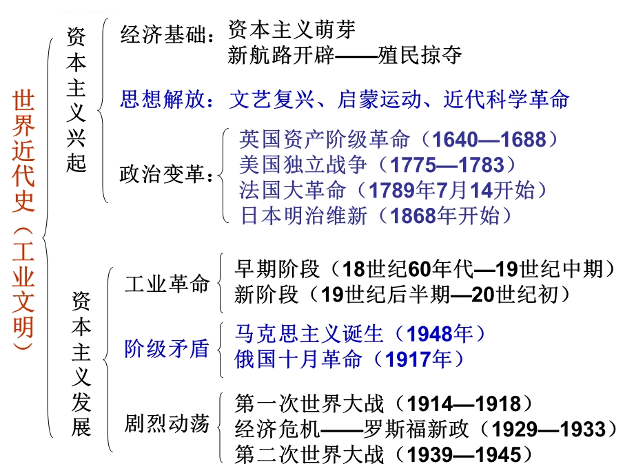 世界史(知识结构图)ppt课件.ppt_第3页