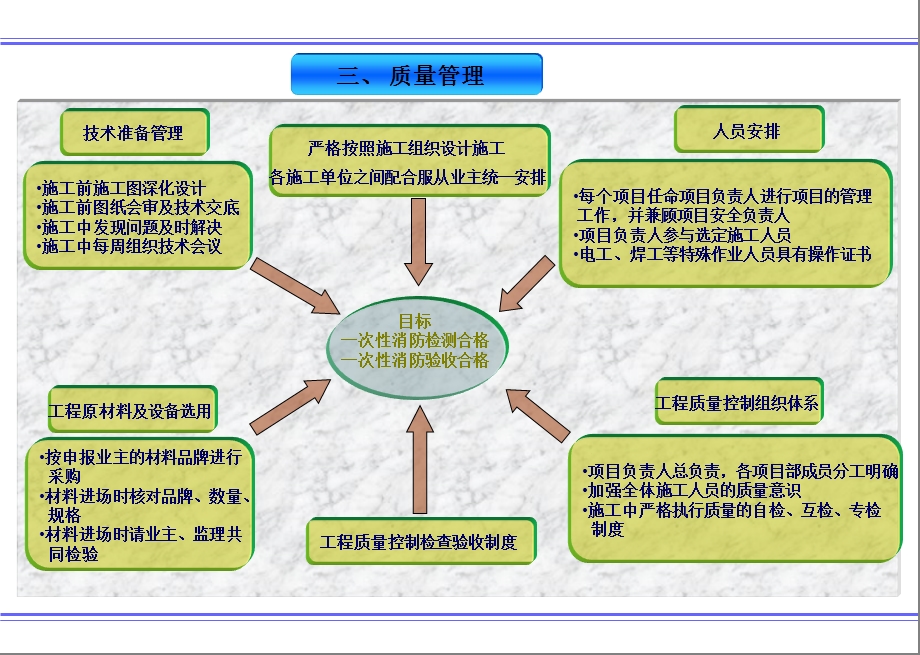 《工程管理流程》PPT课件.ppt_第3页