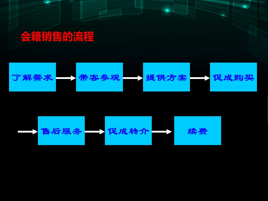 健身会籍新员工培训(36张)课件.ppt_第2页