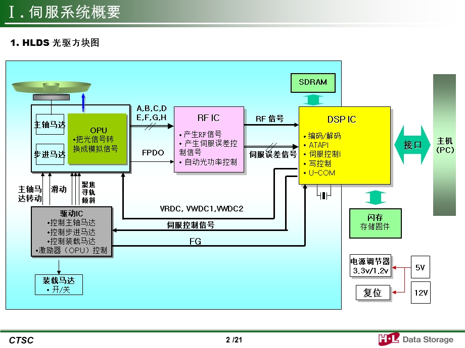 光驱的基本介绍课件.ppt_第2页