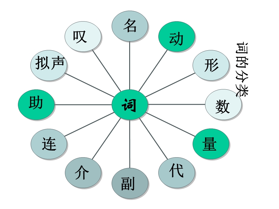 初中语文词性讲解课件.ppt_第3页